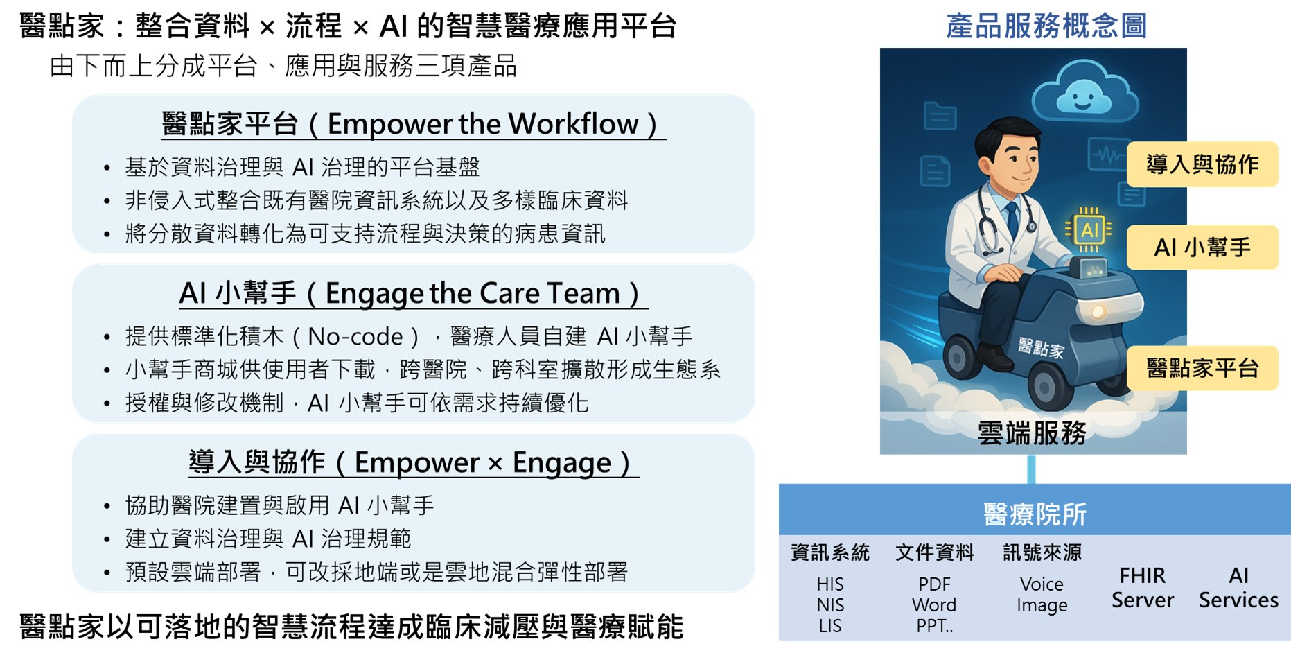 醫點家：整合資料 × 流程 × AI 的智慧醫療應用平台與產品服務概念圖